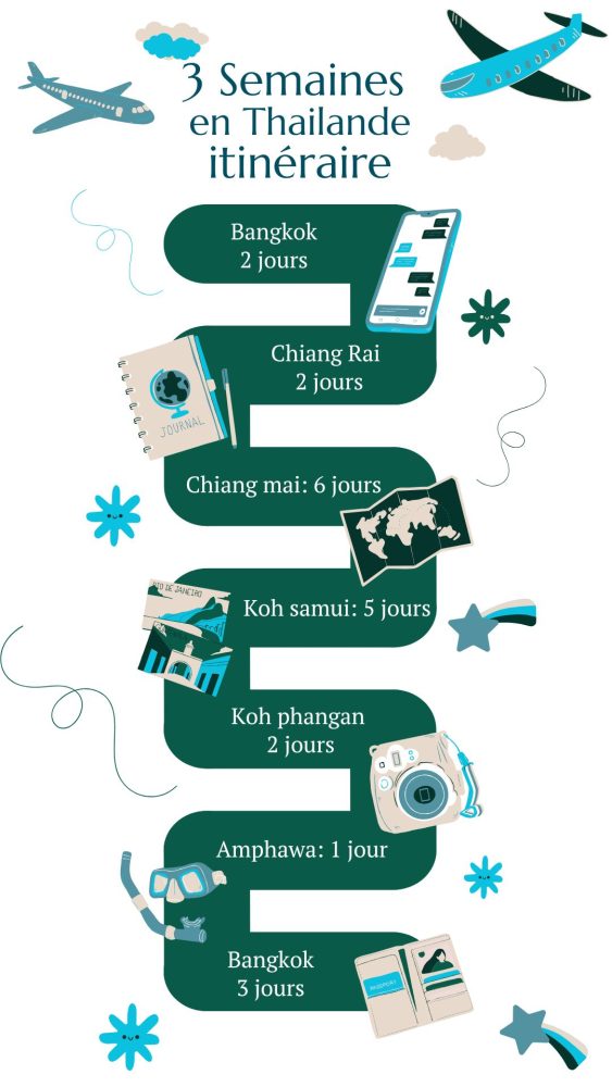 itineraire detaillé dans un graphique de trois semaines en thailande du nord au sud