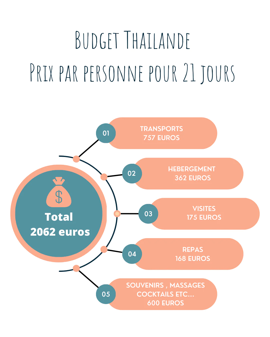 budget-21-jours-thailande