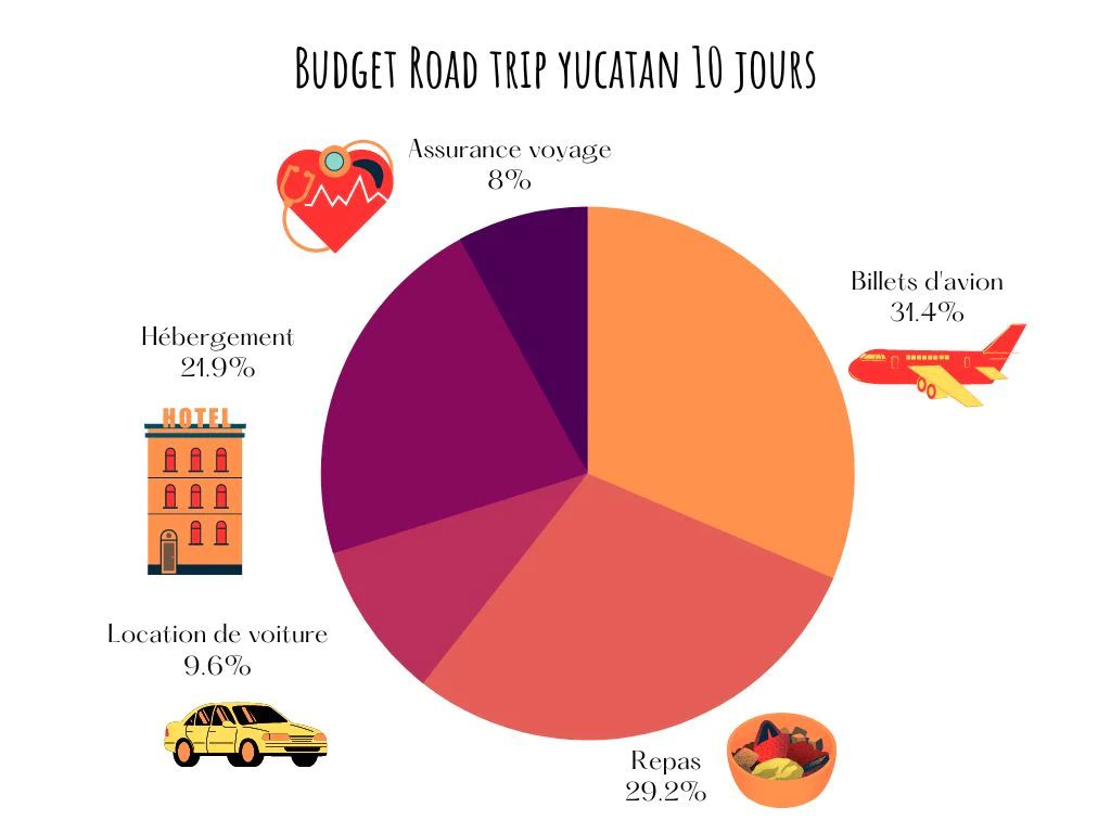 graphique-budget-yucatan